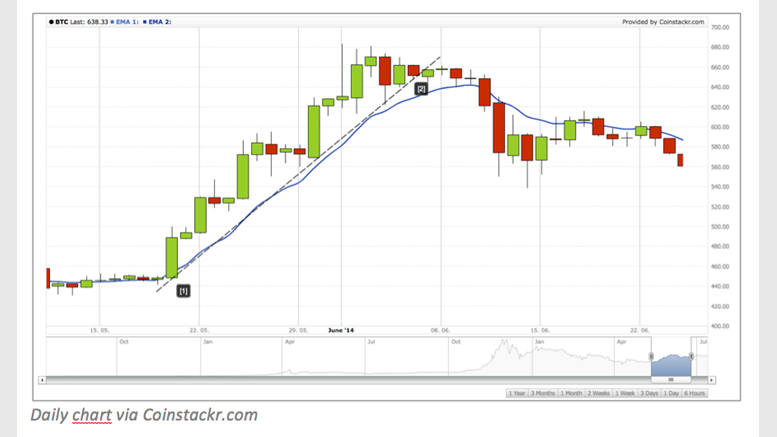 Trend Spotting: How to Identify Trends in Bitcoin Price Charts