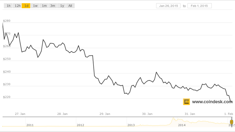 Markets Weekly: Bitcoin Price Drops as Coinbase Euphoria Wanes