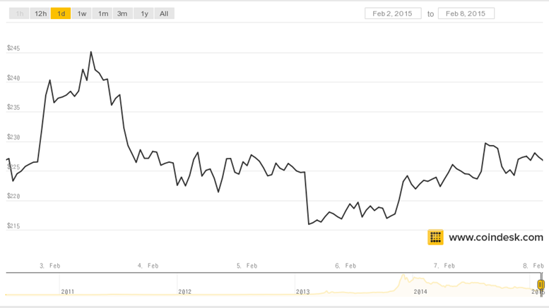 Markets Weekly: Slow Week for Bitcoin Price as 'Grexit' Looms