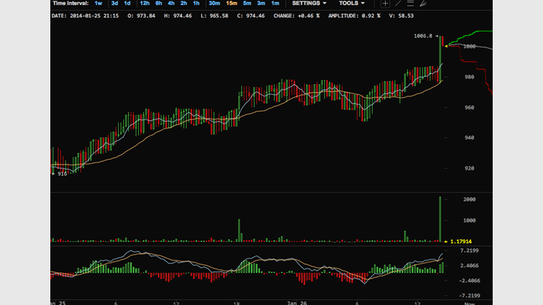 Massive spike in Bitcoin buys at Mt. Gox