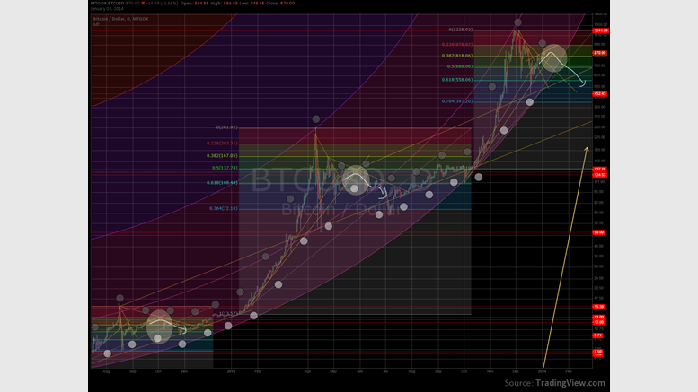 Key Bitcoin Price Levels and Trading Update for Week 2 (5 - 12 Jan) of 2014