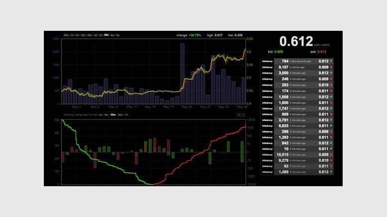 Price Watch: Bitcoin Breaks $600