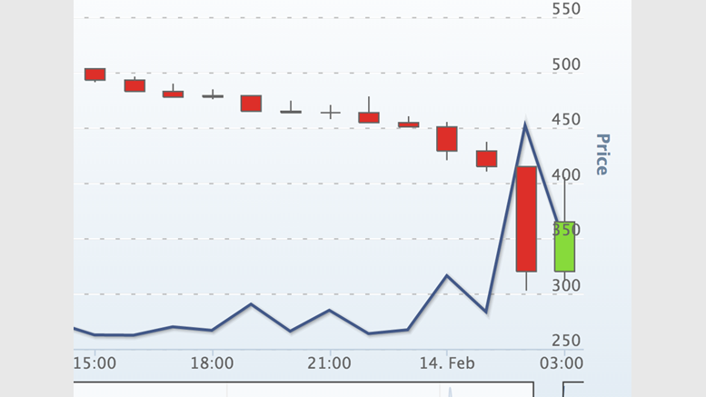 Mt. Gox Bitcoin Price Sinks to $300, Past its Post-China Low