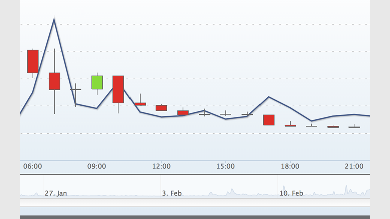Mt. Gox Bitcoin Price Falls Below $100, its Lowest Level Since July