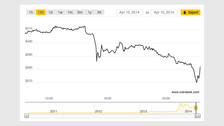 Deposit Freeze at Chinese Exchanges Drives Bitcoin Price Below $400