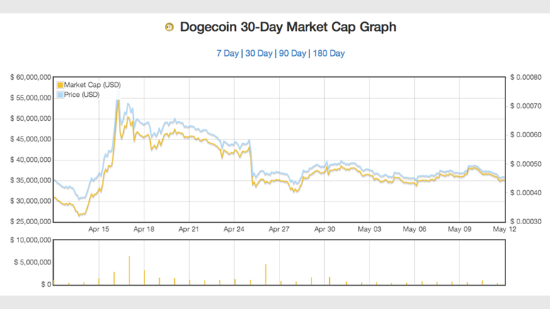 Dogecoin Price not Affected by Talladega