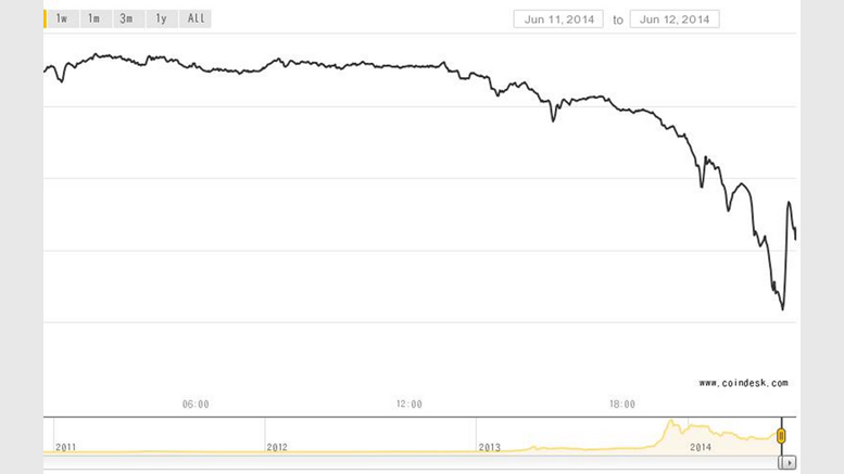 Bitcoin Price Falls Below $600 as US Government Prepares for 30,000 BTC Selloff