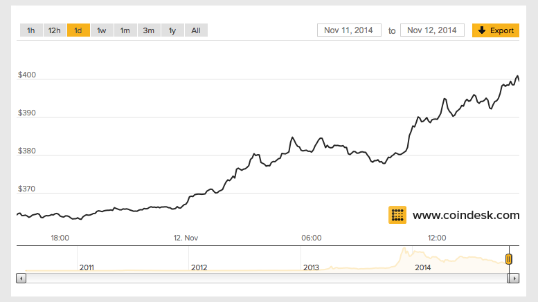 Bitcoin Price Surges Past $400 Mark