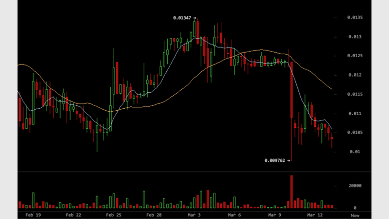 Darkcoin Price Technical Analysis for 13/03/2015 - Support Holding