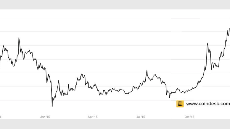 Bitcoin Prices Hit Highest Average Since September 2014