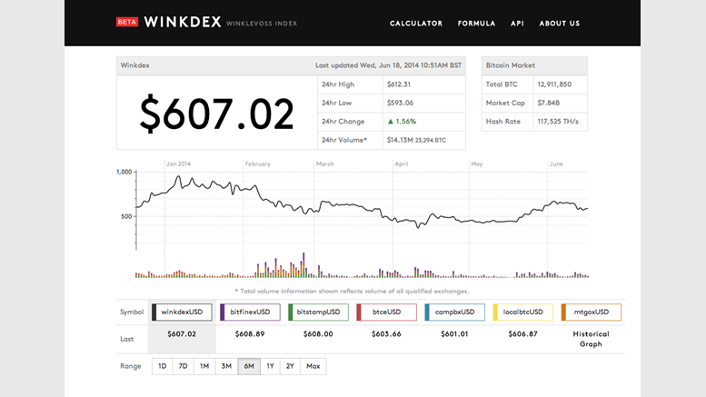 Winklevoss Price Ticker Makes Debut on Bloomberg
