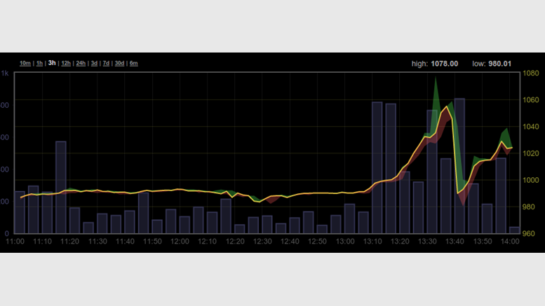 Bitcoin Breaks 1000 CNY, Rally Continues