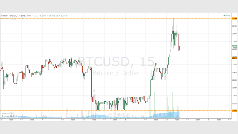 Bitcoin Price Rockets: Upside Bias Prevails