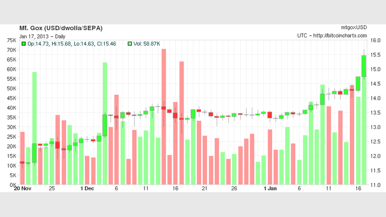 Bitcoin Price Breaks $15.4 August 2012 High