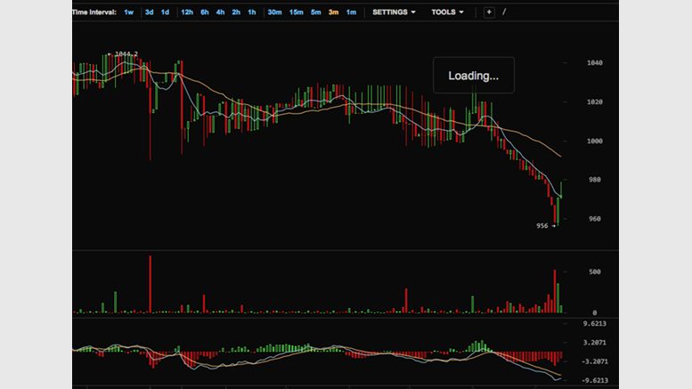 Bitcoin Price Taking a Plunge