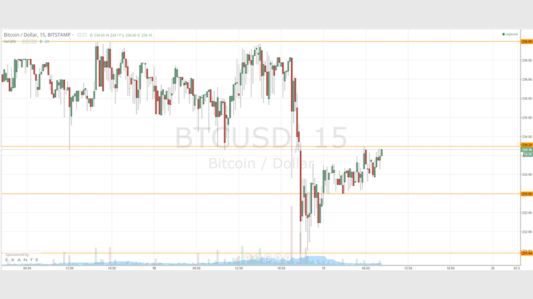 Bitcoin Price Breaks: Recovery on the Cards?