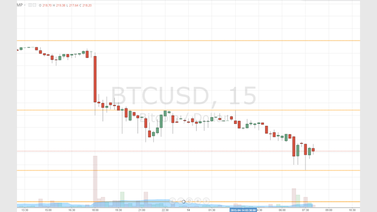 Bitcoin Price Watch - Bears Holding Firm