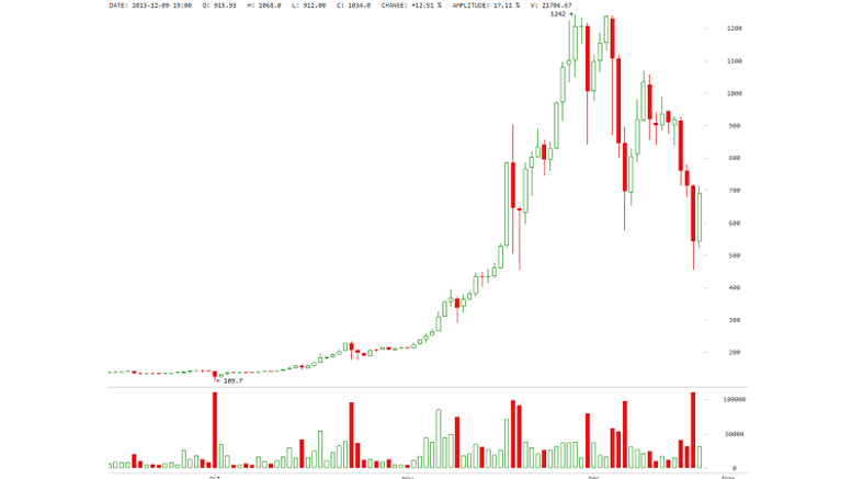 Is Bitcoin a Giant Pump and Dump?