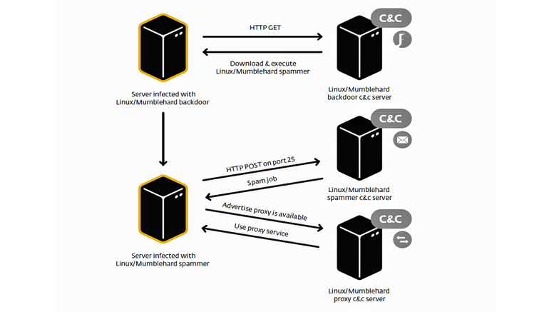 Mumblehard Linux Botnet Will No Longer Send Spam Messages