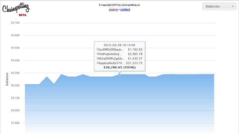 Chainspotting.co: A Powerful New Bitcoin Web App