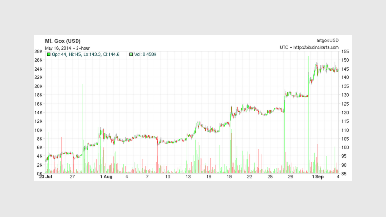 A Bot Named Willy: Did Mt. Gox's Automated Trading Pump Bitcoin's Price?