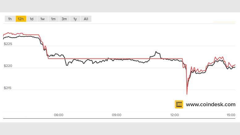 Bitcoin Price Slumps Following Bitfinex Outage