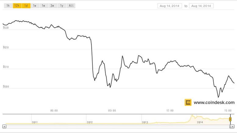 Price of Bitcoin Falls to $500, Lowest Level Since May