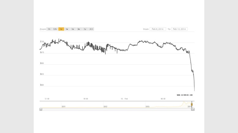 Price Drops as Mt. Gox Blames Bitcoin Flaw for Withdrawal Delays