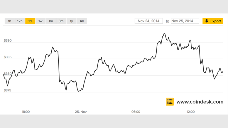 OKCoin and itBit Added to CoinDesk Bitcoin Price Index