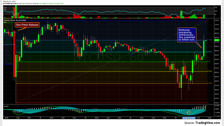 Bitcoin Price Rebounds: Reports of Bitstamp Processing Withdrawals