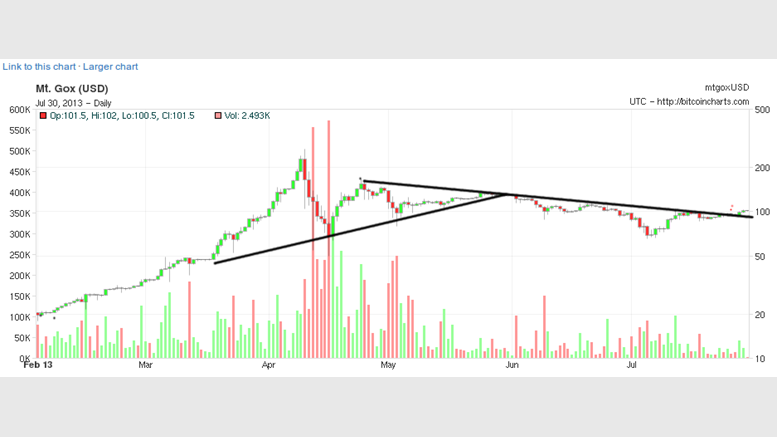 Is $100 the New $5? How the Post-Bubble Decline May Already Be Over