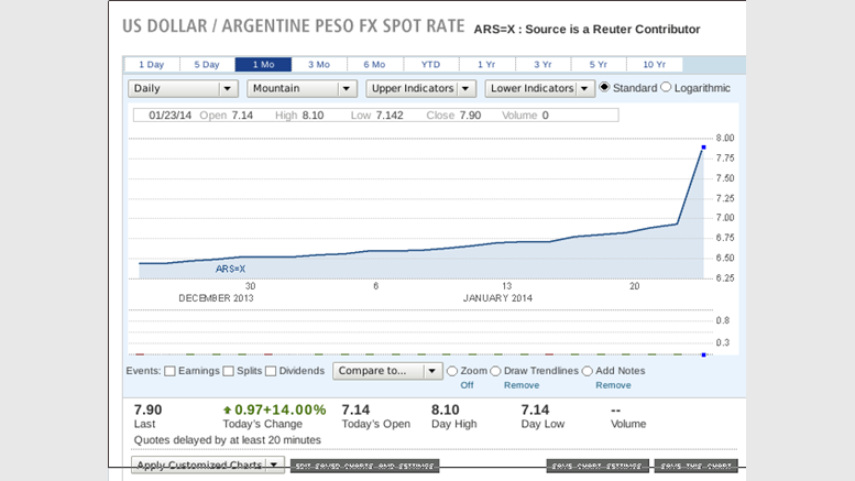 Why Argentines May Prefer Bitcoins Over Pesos in Two Charts