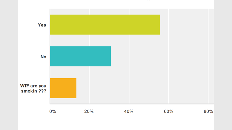 56% of Bitcoiners Believe the Bitcoin Price Will Reach $10k in 2014