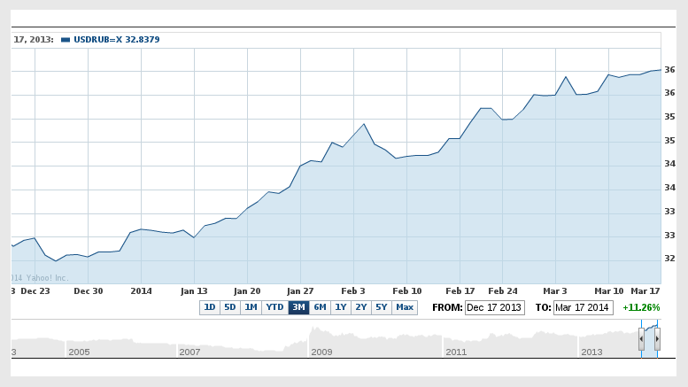 Another Fiat Currency Crisis Pops Up in Russia as Ruble Falls