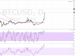 Bitcoin Price Technical Analysis - Ain't No Stopping 'Em Bulls!