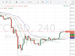 Bitcoin Price Technical Analysis for 22/1/2015
