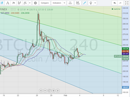 Bitcoin Price Technical Analysis for 3/2/2015 - Pending Bullish Stampede