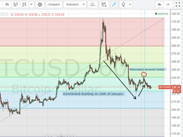 Bitcoin Price Technical Analysis 30/1/2015 - Hold, Hold, Hold....