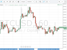 Bitcoin Price Technical Analysis for 4/2/2015 - Uncertainty Prevails