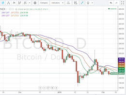 Bitcoin Price Technical Analysis for 5/2/2015 - Another Dive