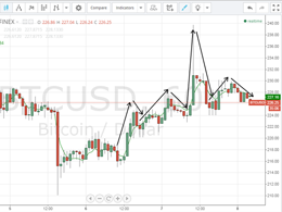 Bitcoin Price Technical Analysis for 7/2/2015 - Advancing Slowly