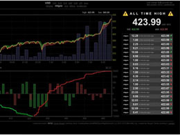 Price of Bitcoin Surpasses $400 Mark