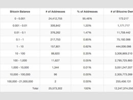 Over 95% of In-Use Bitcoin Addresses Hold 0.001 BTC Or Less