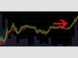 Bitcoin Price Recovers Slightly on Sunday