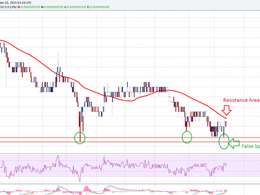 Dogecoin Price Technical Analysis - False Spike and Reversal?
