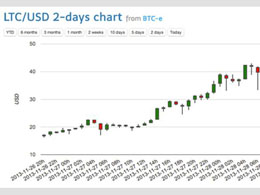 Value of Litecoin Rises Nearly 400% in 3 Days