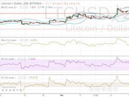 Litecoin Price Technical Analysis for 19/3/2015 - Seller's Market?