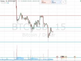 Bitcoin Price Watch; Another Profitable Trade!