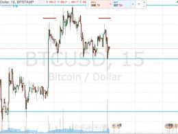 Bitcoin Price H&S; Downside On?