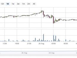 Librexcoin Massive Decline - 35% Gone in One Day, Panic?